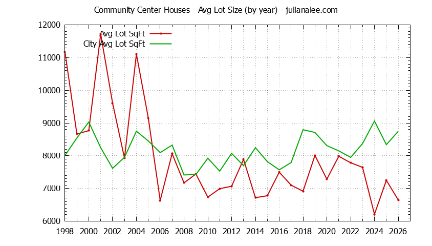 Yearly Average Lot Size of Community Center vs. Palo Alto Houses Sold Graph of the Yearly Average Lot Size of Community Center vs. Palo Alto Houses Sold