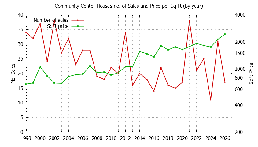 Yearly Number vs. Price Per SqFt for Community Center Houses Sold Graph of the Yearly Number vs. Price Per SqFt for Community Center Houes Sold