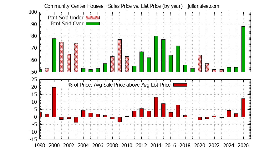 Yearly Average Sales Price vs. List Price for Community Center Houses Graph of the Yearly Average Sales Price vs. List Price for Community Center Houses