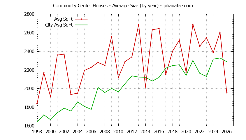 Yearly Average Size of Community Center vs. Palo Alto Houses Sold Graph of the Yearly Average Size of Community Center vs. Palo Alto Houses Sold
