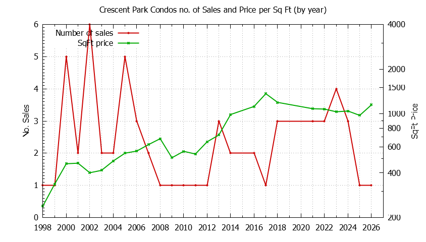 Graph of the Yearly Number & Price Per SqFt of Crescent Park Condos Sold