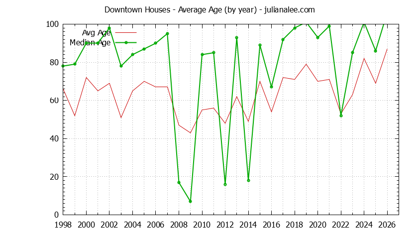 Graph of the Yearly Average Age of Downtown Houses Sold
