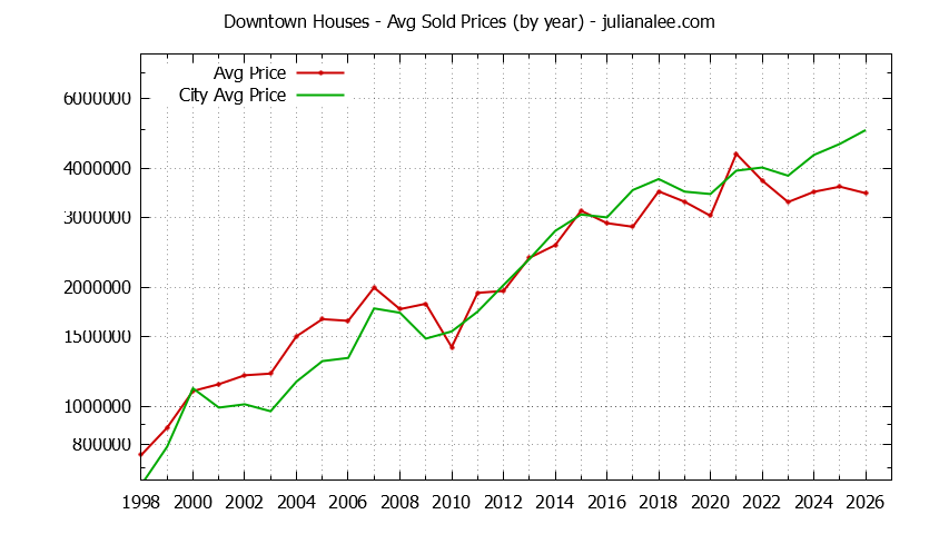 Yearly Average Price of a Downtown Home
