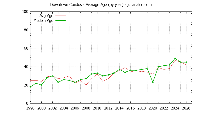 Graph of the Yearly Average Age of Downtown Condos Sold