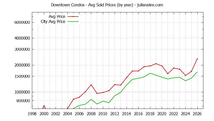 Graph of the Yearly Average Price of Downtown vs. Palo Alto Condos Sold