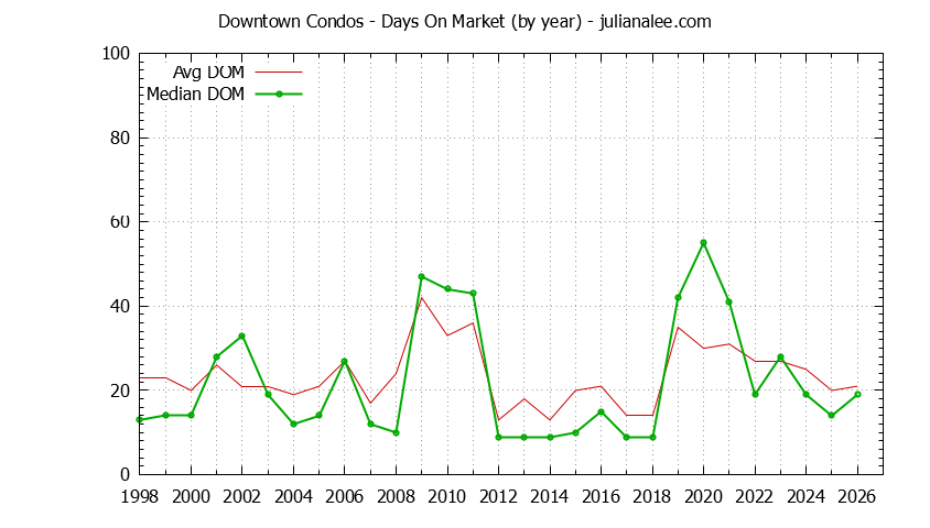 Graph of the Yearly Average Days On Market for Downtown Condos Sold
