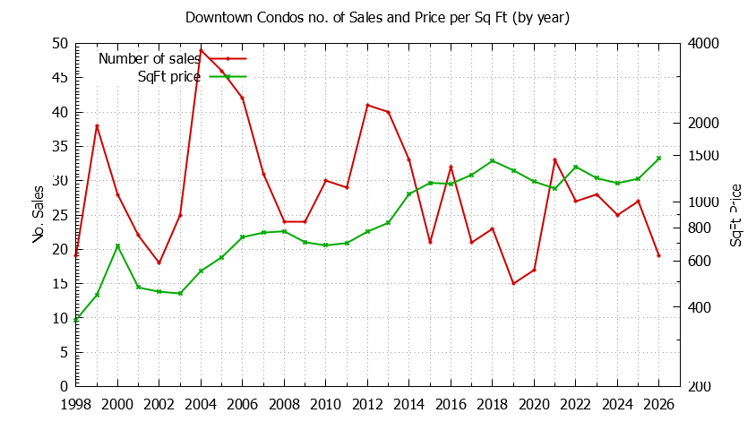 Graph of the Yearly Number & Price Per SqFt of Downtown Condos Sold
