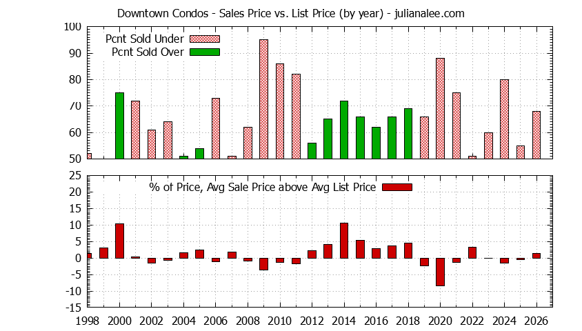 Graph of the Yearly Sales Price vs. List Price for Downtown Condos