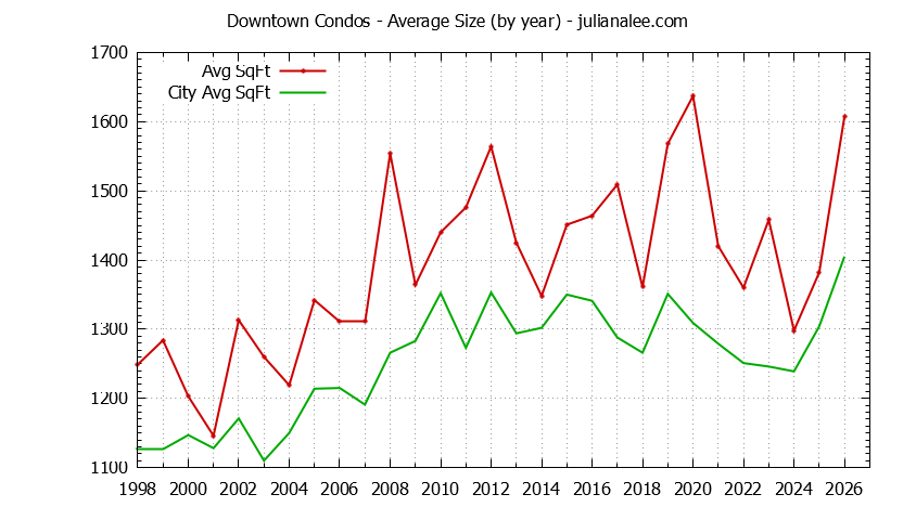 Graph of the Yearly Average Size of Downtown vs. Palo Alto Condos Sold