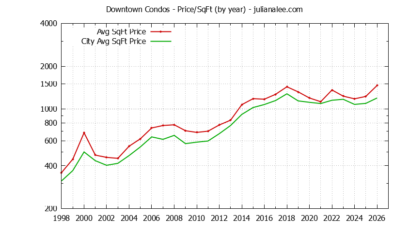 Graph of the Yearly Average Price Per Square Foot for Downtown vs. Palo Alto Condos Sold
