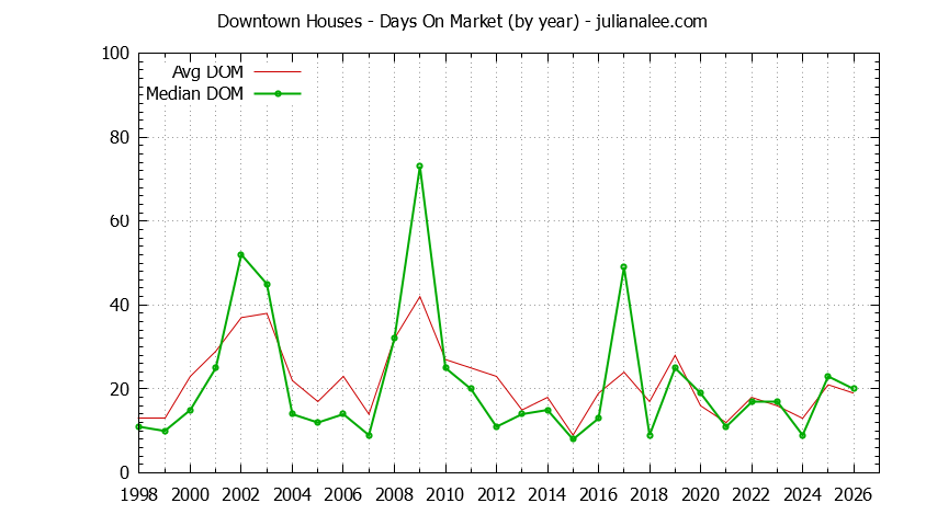 Graph of the Yearly Average Days On Market for Downtown Houses Sold