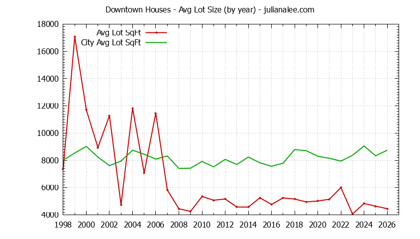 Graph of the Yearly Average Lot Size of Downtown vs. Palo Alto Houses Sold