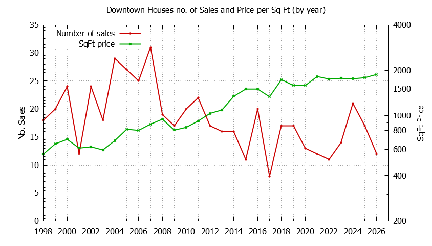 Graph of the Yearly Number vs. Price Per SqFt for Downtown Houes Sold