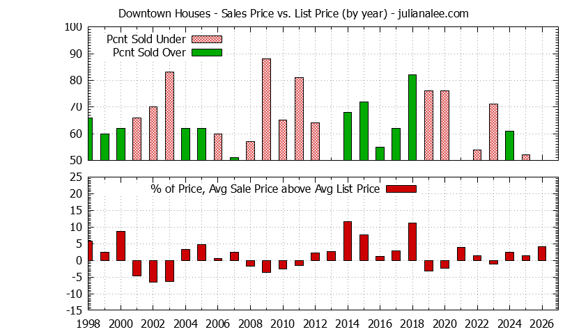 Graph of the Yearly Average Sales Price vs. List Price for Downtown Houses