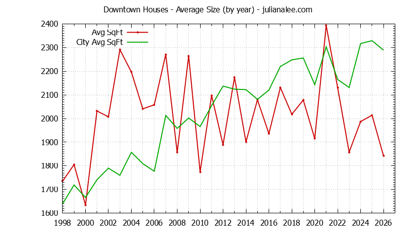 Graph of the Yearly Average Size of Downtown vs. Palo Alto Houses Sold