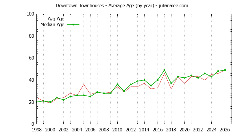 Graph of the Yearly Average Age of Downtown Townhouses Sold