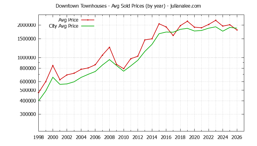 Graph of the Yearly Average Price of Downtown vs. Palo Alto Townhouses Sold