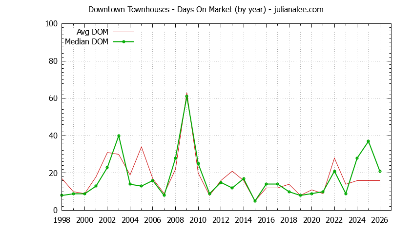 Graph of the Yearly Average Days On Market for Downtown Townhouses Sold