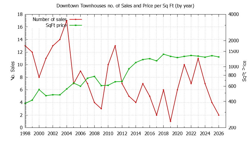 Graph of the Yearly Number & Price Per SqFt of Downtown Townhouses Sold