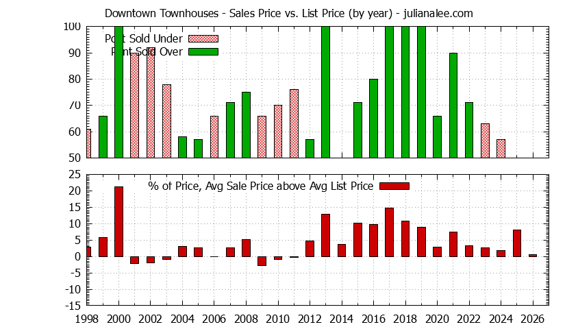 Graph of the Yearly Sales Price vs. List Price for Downtown Townhouses