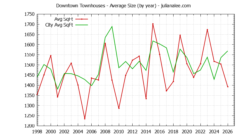 Graph of the Yearly Average Size of Downtown vs. Palo Alto Townhouses Sold