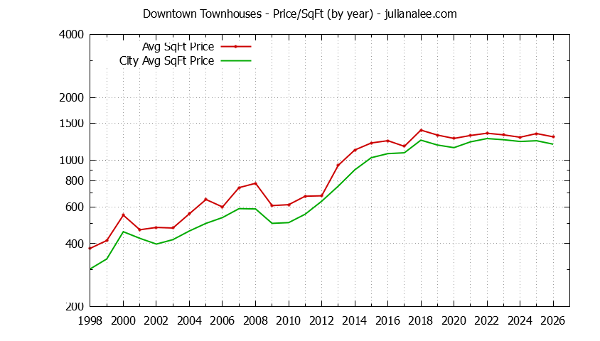 Graph of the Yearly Average Price Per Square Foot for Downtown vs. Palo Alto Townhouses Sold