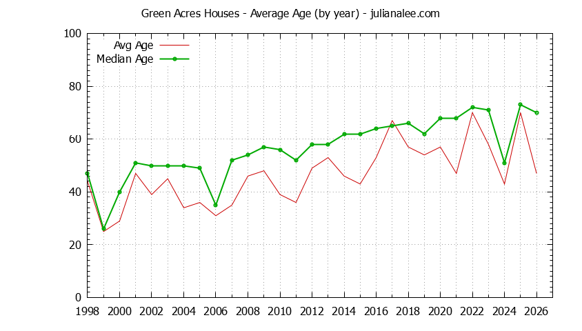 Yearly Average Age of Green Acres Houses Sold Graph of the Yearly Average Age of Green Acres Houses Sold