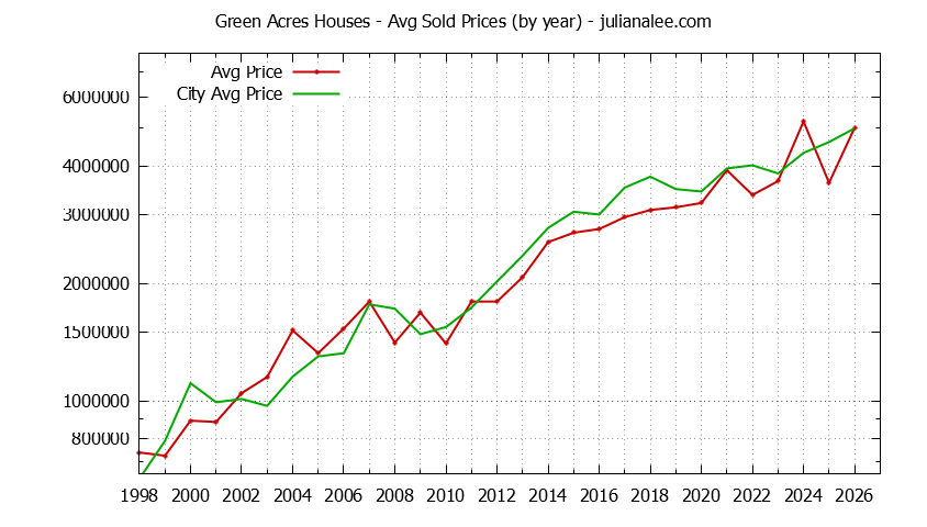 Yearly Average Price of a Green Acres Home Yearly Average Price of a Green Acres Home
