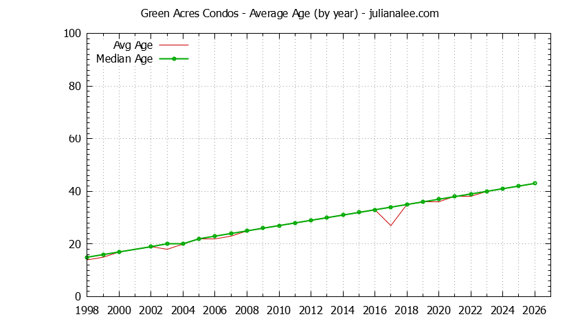 Yearly Average Age of Green Acres Condos Sold Graph of the Yearly Average Age of Green Acres Condos Sold
