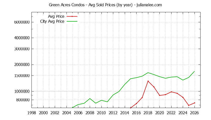Yearly Average Price of Green Acres vs. Palo Alto Condos Sold Graph of the Yearly Average Price of Green Acres vs. Palo Alto Condos Sold