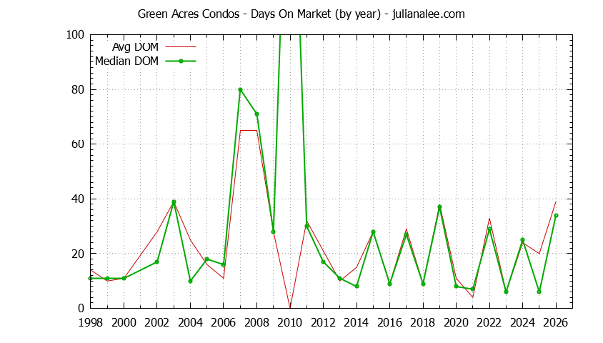 Yearly Average Days On Market for Green Acres Condos Sold Graph of the Yearly Average Days On Market for Green Acres Condos Sold