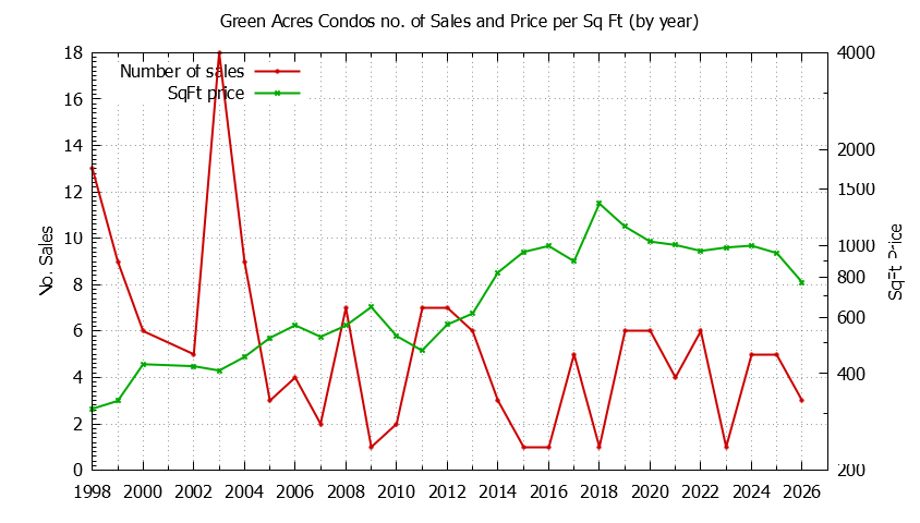 Yearly Number & Price Per SqFt of Green Acres Condos Sold Graph of the Yearly Number & Price Per SqFt of Green Acres Condos Sold