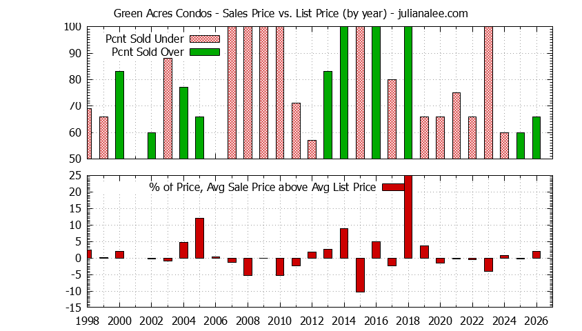 Yearly Average Sales Price vs. List Price for Green Acres Condos Graph of the Yearly Sales Price vs. List Price for Green Acres Condos
