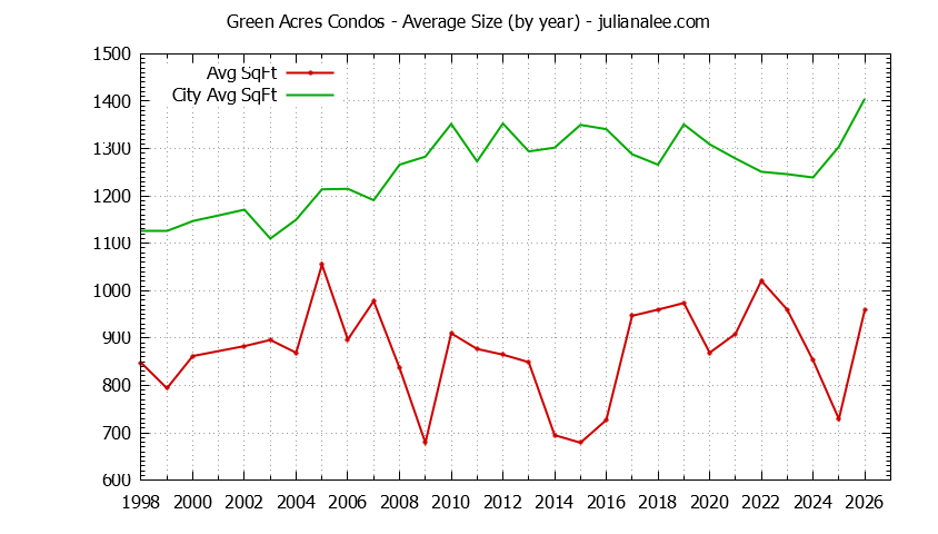Yearly Average Size of Green Acres vs. Palo Alto Condos Sold Graph of the Yearly Average Size of Green Acres vs. Palo Alto Condos Sold