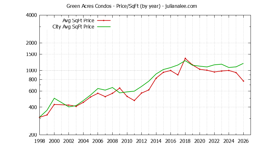 Yearly Average Price Per Square Foot for Green Acres vs. Palo Alto Condos Sold Graph of the Yearly Average Price Per Square Foot for Green Acres vs. Palo Alto Condos Sold