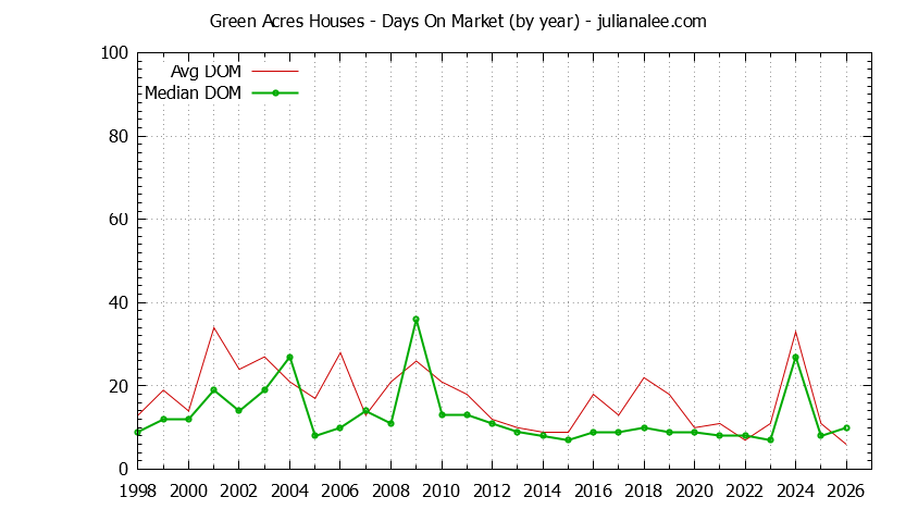 Yearly Average Days On Market for Green Acres Houses Sold Graph of the Yearly Average Days On Market for Green Acres Houses Sold