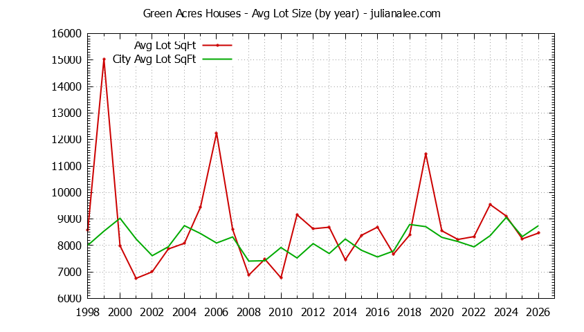 Yearly Average Lot Size of Green Acres vs. Palo Alto Houses Sold Graph of the Yearly Average Lot Size of Green Acres vs. Palo Alto Houses Sold