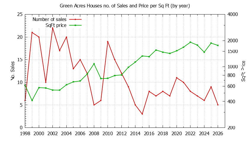 Yearly Number vs. Price Per SqFt for Green Acres Houses Sold Graph of the Yearly Number vs. Price Per SqFt for Green Acres Houes Sold