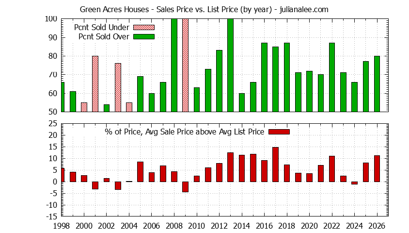 Yearly Average Sales Price vs. List Price for Green Acres Houses Graph of the Yearly Average Sales Price vs. List Price for Green Acres Houses