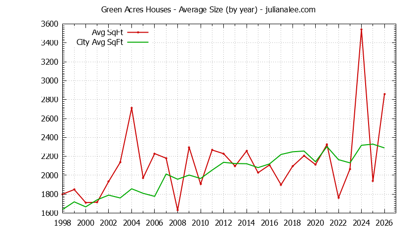 Yearly Average Size of Green Acres vs. Palo Alto Houses Sold Graph of the Yearly Average Size of Green Acres vs. Palo Alto Houses Sold
