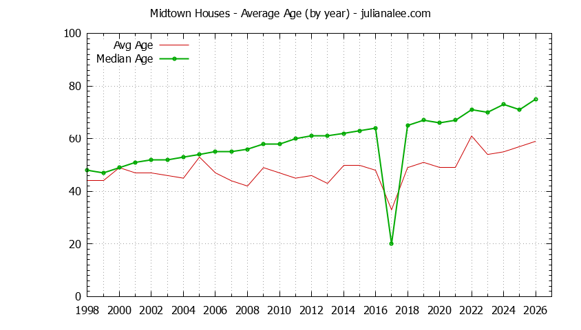 Yearly Average Age of Midtown Houses Sold Graph of the Yearly Average Age of Midtown Houses Sold