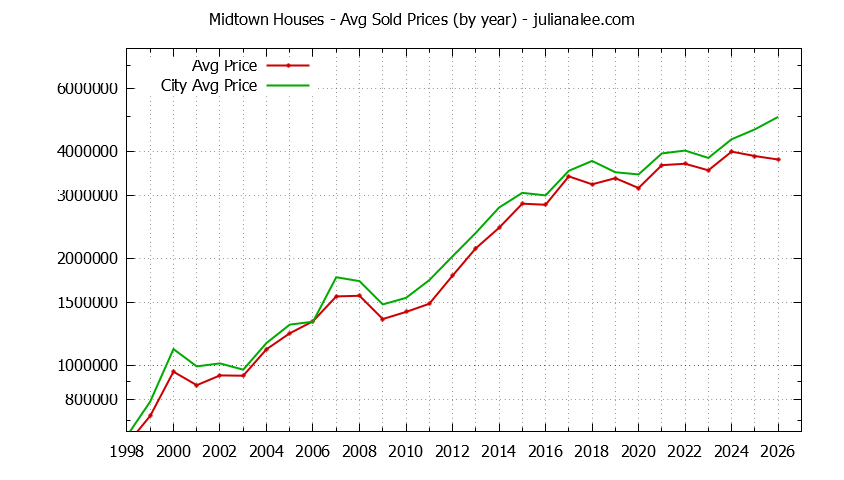 Yearly Average Price of a Midtown Home Yearly Average Price of a Midtown Home
