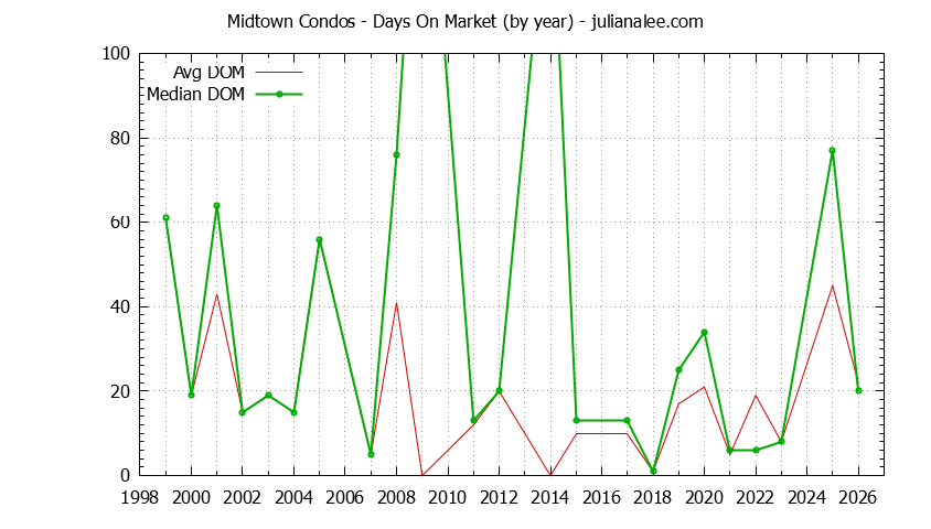 Yearly Average Days On Market for Midtown Condos Sold Graph of the Yearly Average Days On Market for Midtown Condos Sold