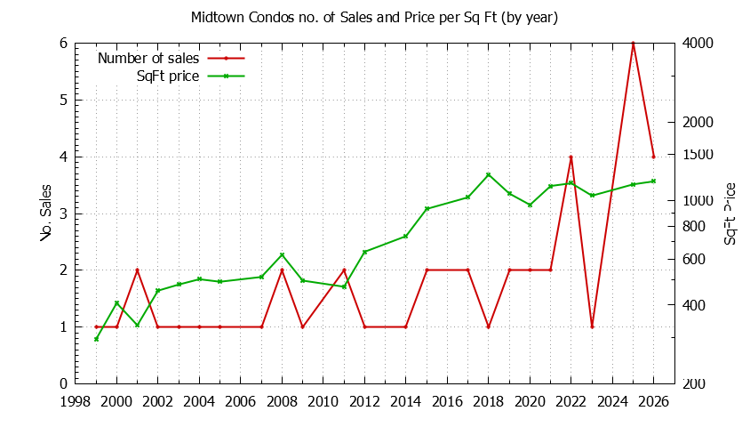 Yearly Number & Price Per SqFt of Midtown Condos Sold Graph of the Yearly Number & Price Per SqFt of Midtown Condos Sold