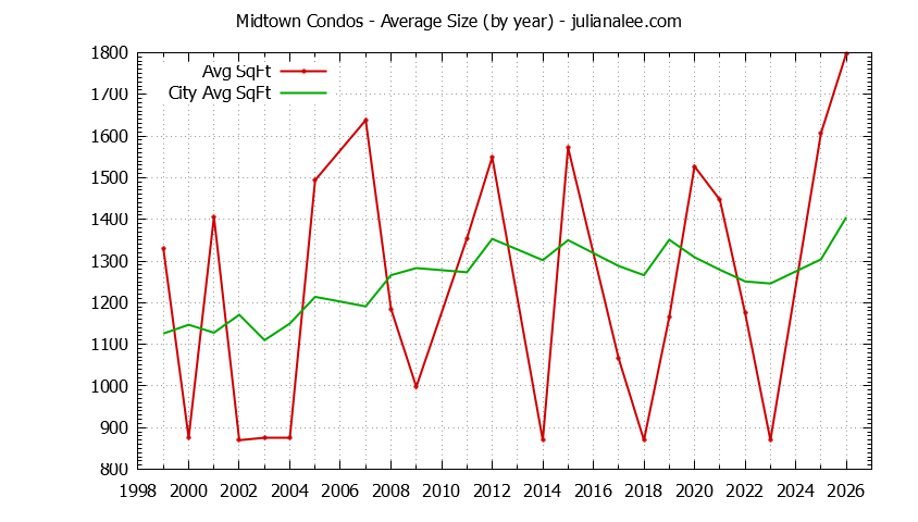 Yearly Average Size of Midtown vs. Palo Alto Condos Sold Graph of the Yearly Average Size of Midtown vs. Palo Alto Condos Sold