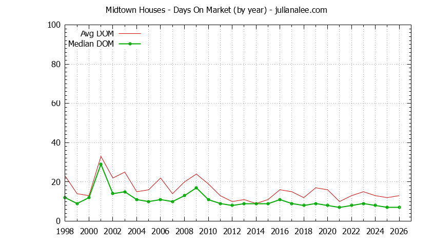 Yearly Average Days On Market for Midtown Houses Sold Graph of the Yearly Average Days On Market for Midtown Houses Sold