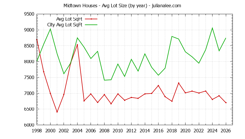 Yearly Average Lot Size of Midtown vs. Palo Alto Houses Sold Graph of the Yearly Average Lot Size of Midtown vs. Palo Alto Houses Sold