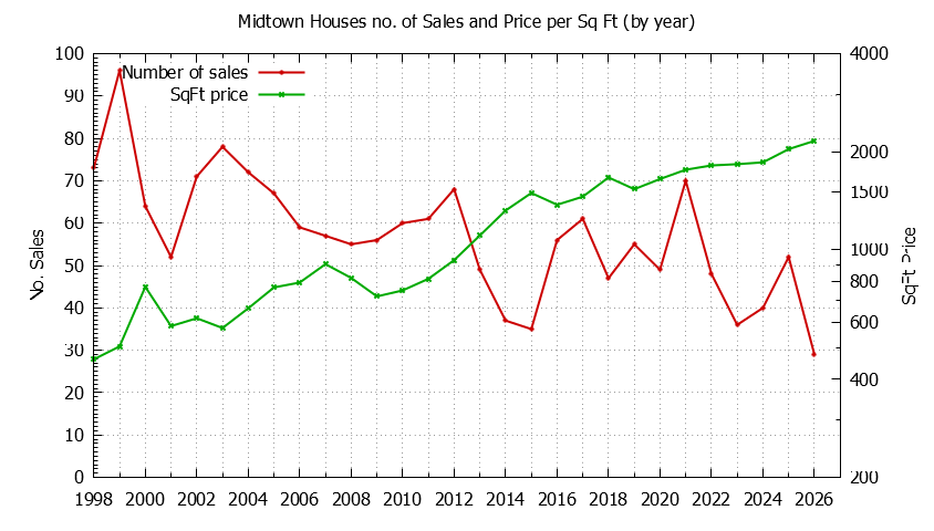 Yearly Number vs. Price Per SqFt for Midtown Houses Sold Graph of the Yearly Number vs. Price Per SqFt for Midtown Houes Sold