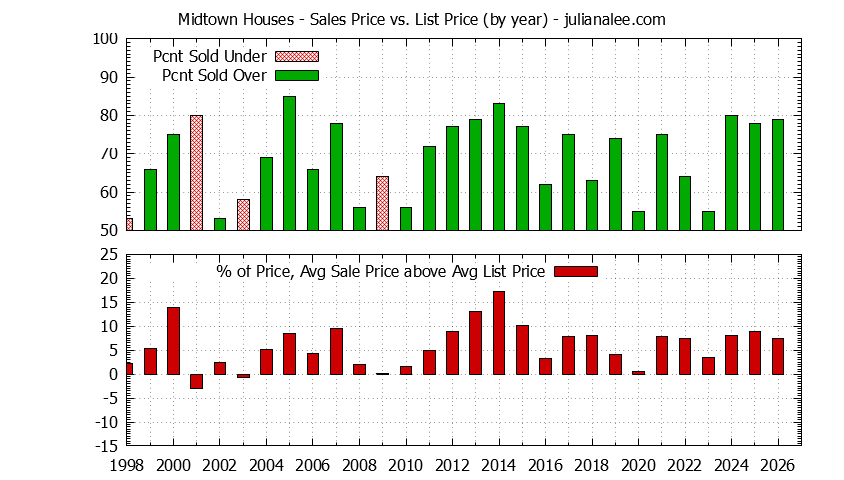 Yearly Average Sales Price vs. List Price for Midtown Houses Graph of the Yearly Average Sales Price vs. List Price for Midtown Houses