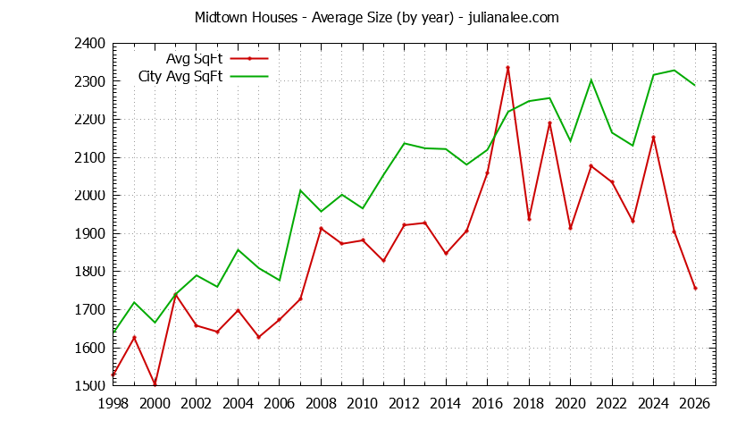 Yearly Average Size of Midtown vs. Palo Alto Houses Sold Graph of the Yearly Average Size of Midtown vs. Palo Alto Houses Sold